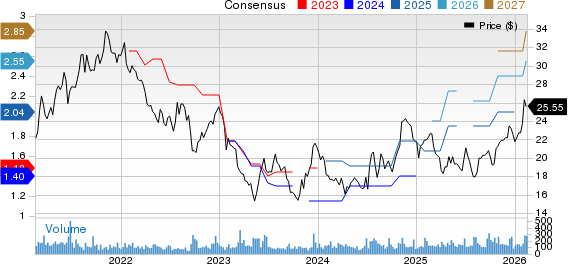 West Bancorporation, Inc. Price and Consensus