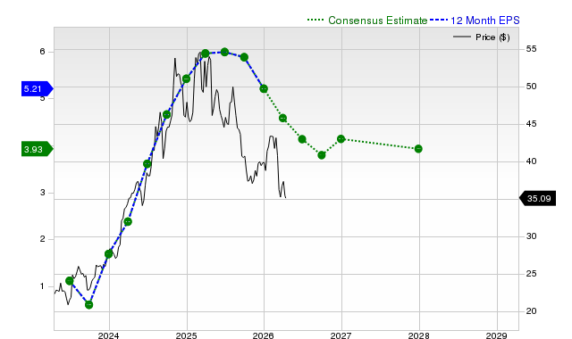 12-month consensus EPS estimate for PPC