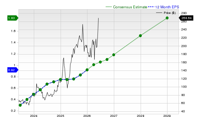 12-month consensus EPS estimate for NET