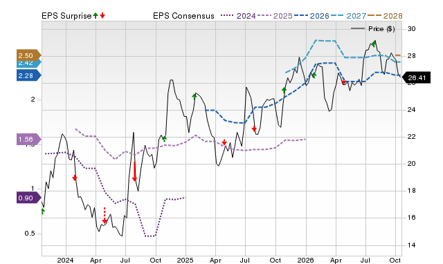 Price, Consensus and EPS Surprise Chart for BMRC