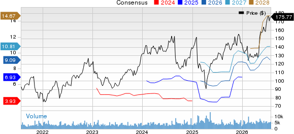 Neurocrine Biosciences, Inc. Price and Consensus