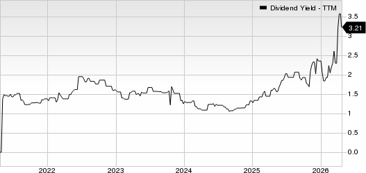 Arcadis NV Dividend Yield (TTM)