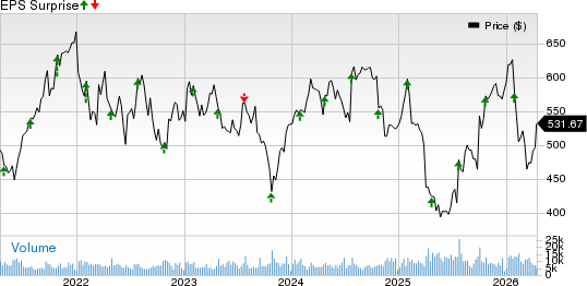 Thermo Fisher Scientific Inc. Price and EPS Surprise
