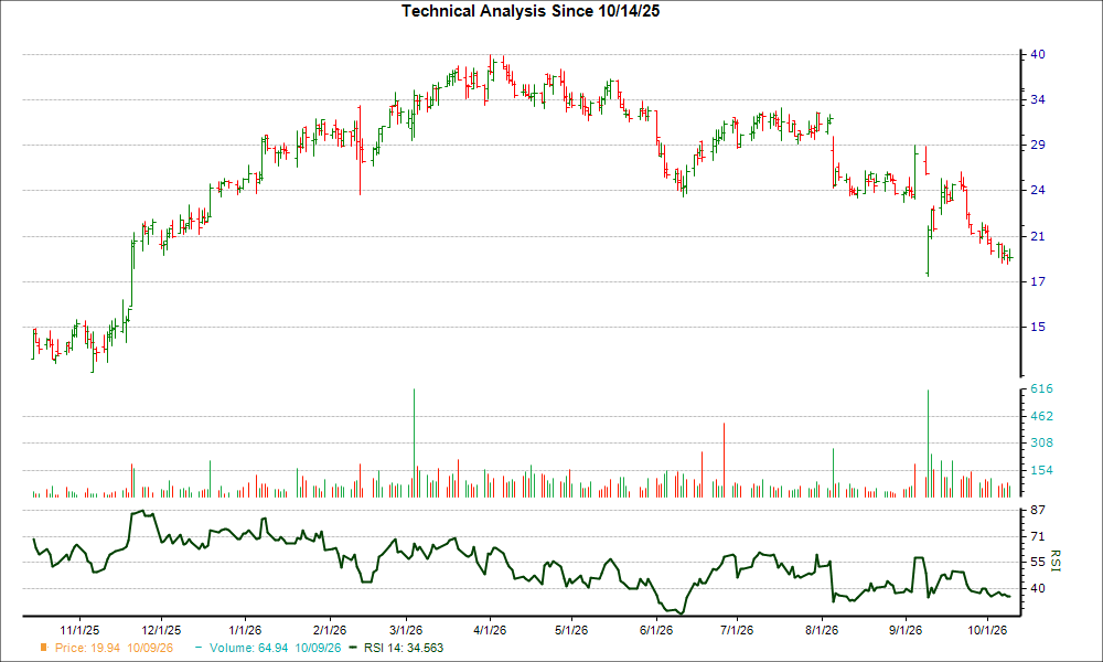 3-month RSI Chart for TYRA