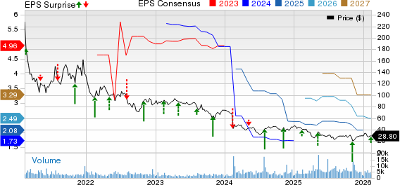 QuidelOrtho Corporation Price, Consensus and EPS Surprise