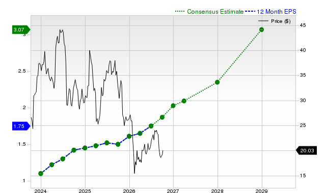 12-month consensus EPS estimate for PINS
