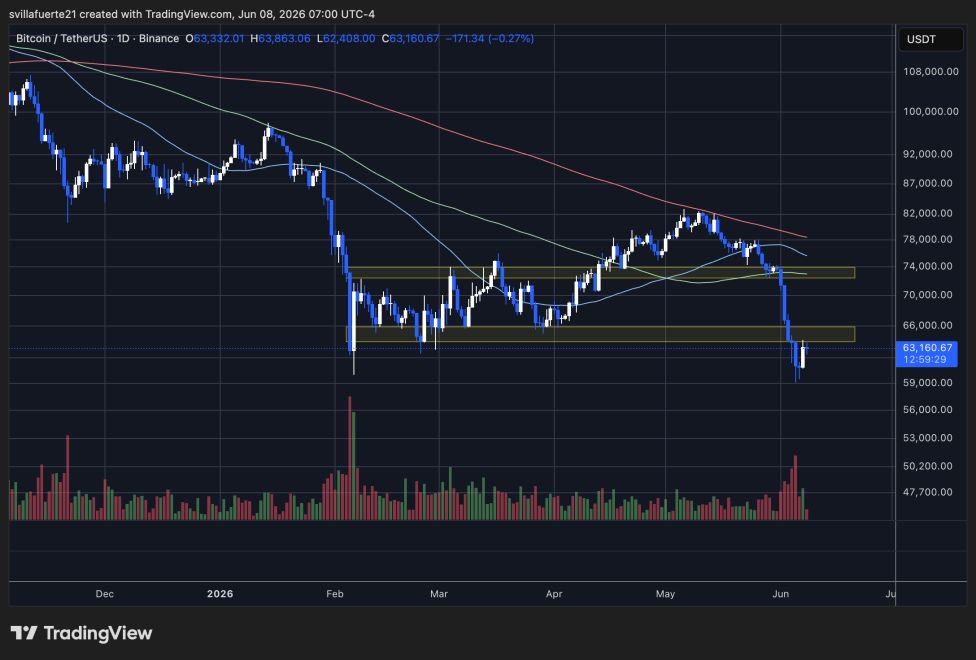 BTC consolidates below $65K mark | Source: BTCUSDT chart on TradingView