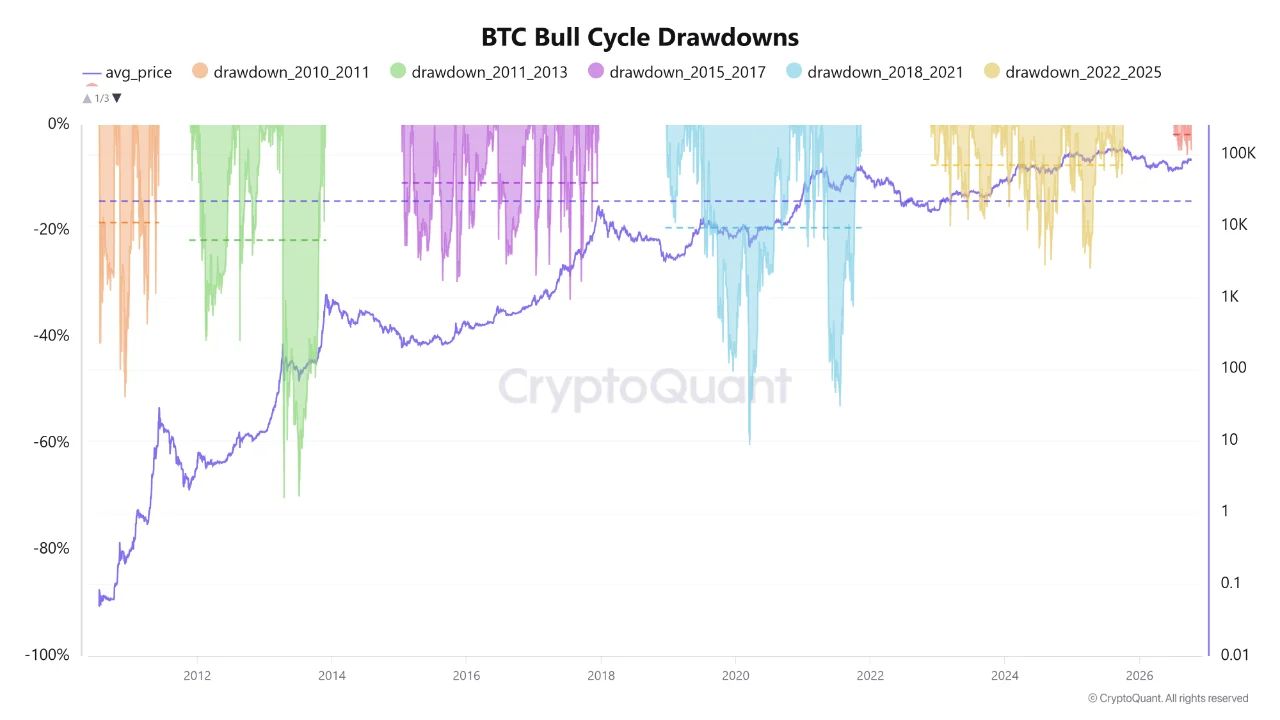 Просадки BTC в бычьих циклах