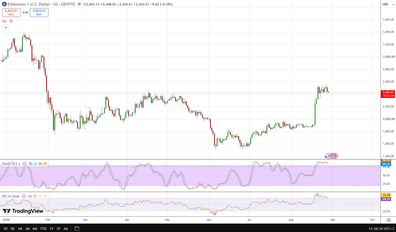 График ETH со Stochastic и RSI.
