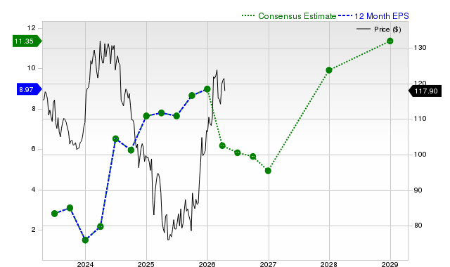 12-month consensus EPS estimate for MRK