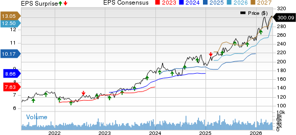 Universal Display Corporation Price, Consensus and EPS Surprise