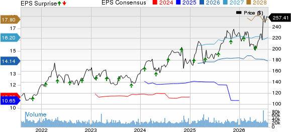 AbbVie Inc. Price, Consensus and EPS Surprise
