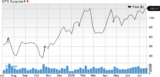 Texas Capital Bancshares, Inc. Price and EPS Surprise
