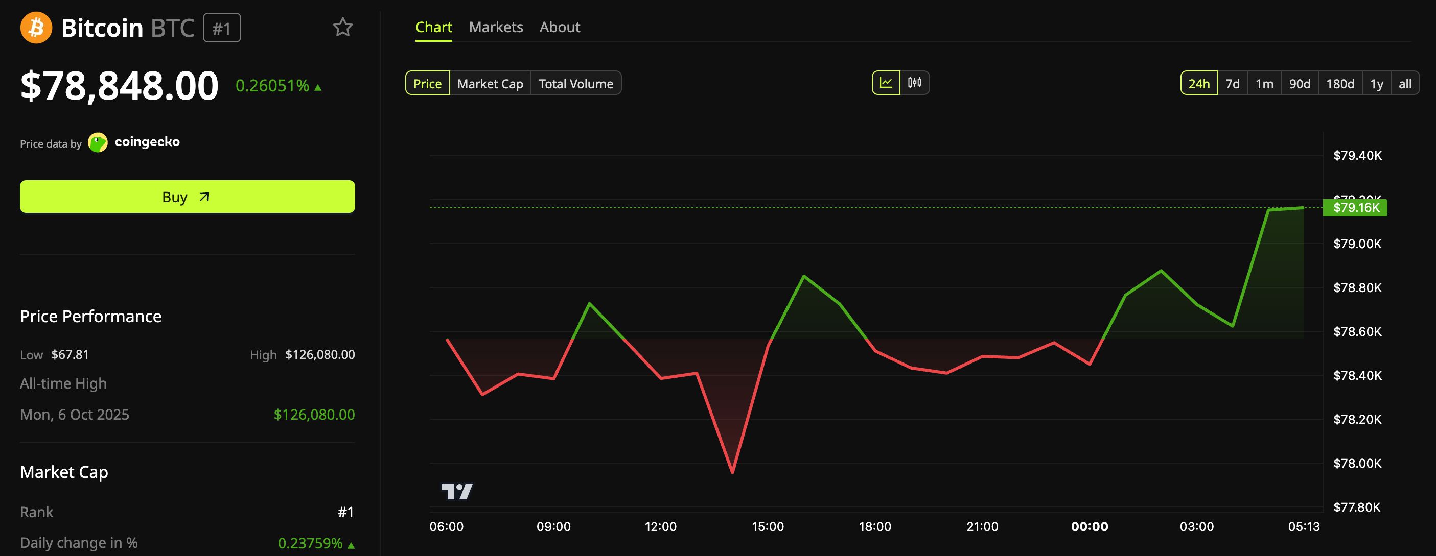 Bitcoin (BTC) Price Performance. 