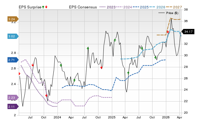 Price, Consensus and EPS Surprise Chart for UCB