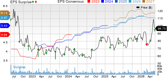 Zoom Communications, Inc. Price, Consensus and EPS Surprise