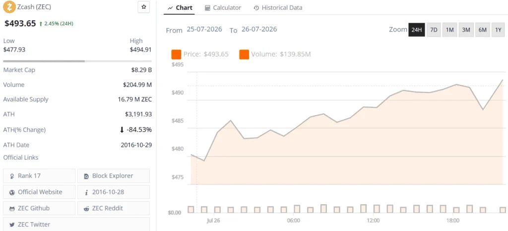 Zcash (ZEC) live price chart