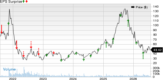 Roblox Corporation Price and EPS Surprise