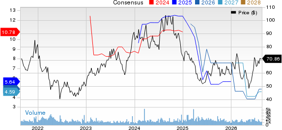 Century Communities, Inc. Price and Consensus