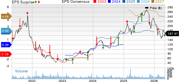 DoorDash, Inc. Price, Consensus and EPS Surprise