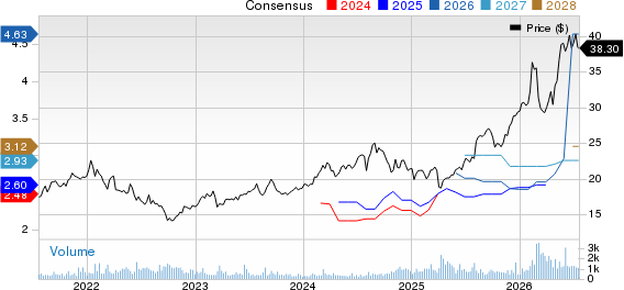 Orix Corp Ads Price and Consensus