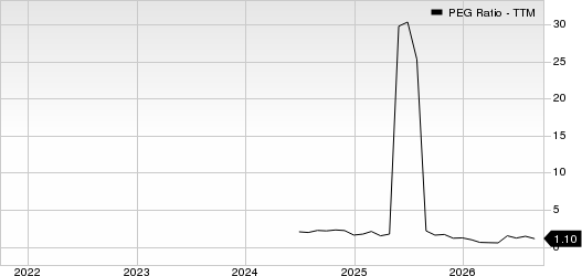monday.com Ltd. PEG Ratio (TTM)
