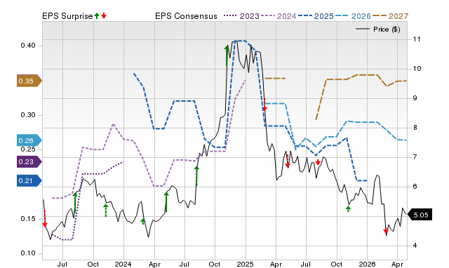 Price, Consensus and EPS Surprise Chart for PAYO