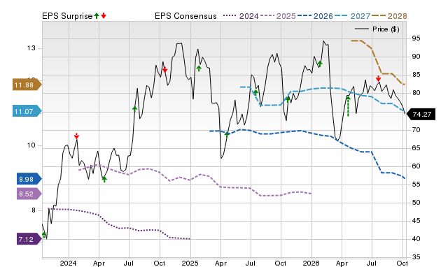 Price, Consensus and EPS Surprise Chart for WAL