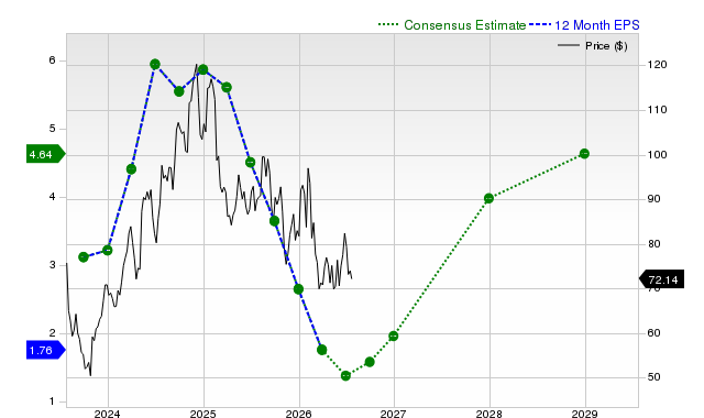 12-month consensus EPS estimate for LPX