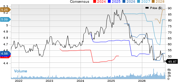 Prestige Consumer Healthcare Inc. Price and Consensus