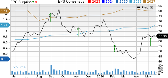 Affirm Holdings, Inc. Price, Consensus and EPS Surprise