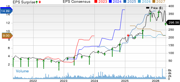 InterDigital, Inc. Price, Consensus and EPS Surprise