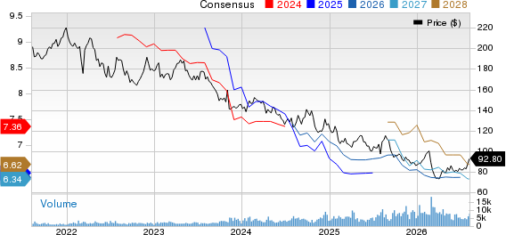 Diageo plc Price and Consensus