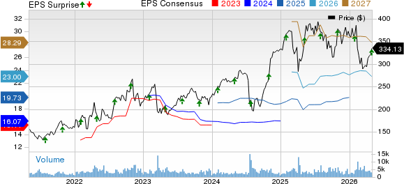 LPL Financial Holdings Inc. Price, Consensus and EPS Surprise