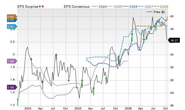 Price, Consensus and EPS Surprise Chart for HTH