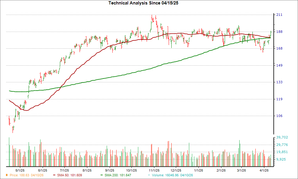 Moving Average Chart for NVDA