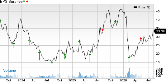 Unity Software Inc. Price and EPS Surprise