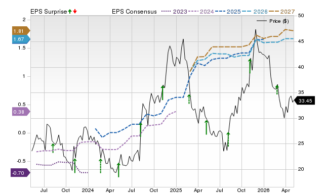 Zacks Price, Consensus and EPS Surprise Chart for VCYT