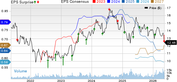 Dr. Reddy's Laboratories Ltd Price, Consensus and EPS Surprise