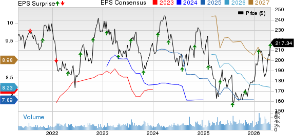 IDEX Corporation Price, Consensus and EPS Surprise