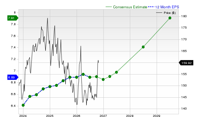 12-month consensus EPS estimate for PG