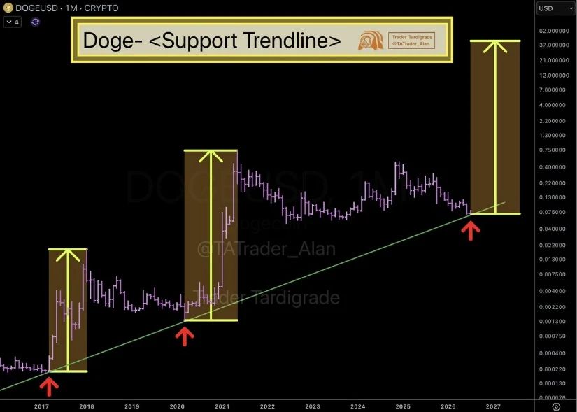 Dogecoin Price Returns to a Decade-Long Support Trendline