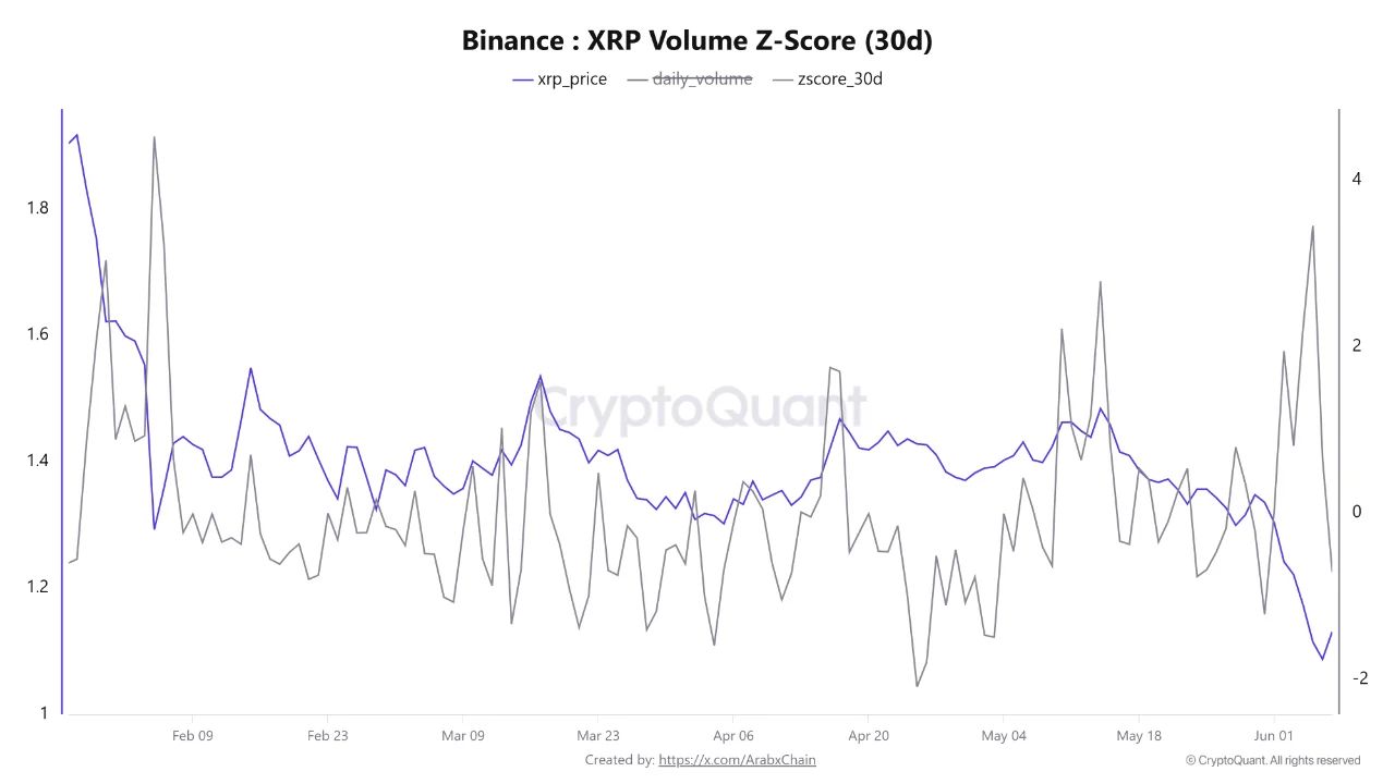 Binance XRP Volume Z-Score | Source: CryptoQuant