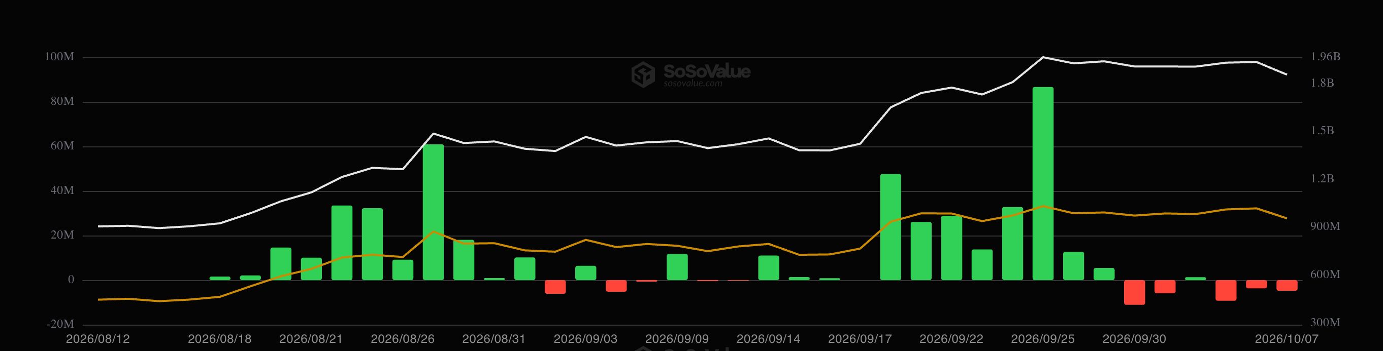 现货 Solana ETF 日净流入趋势