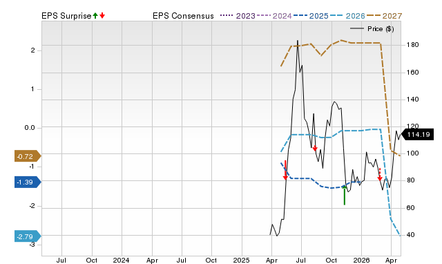 Price, Consensus and EPS Surprise Chart for CRWV