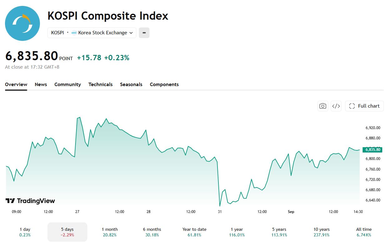 Il Kospi è salito negli ultimi due giorni. Fonte immagine: Trading View