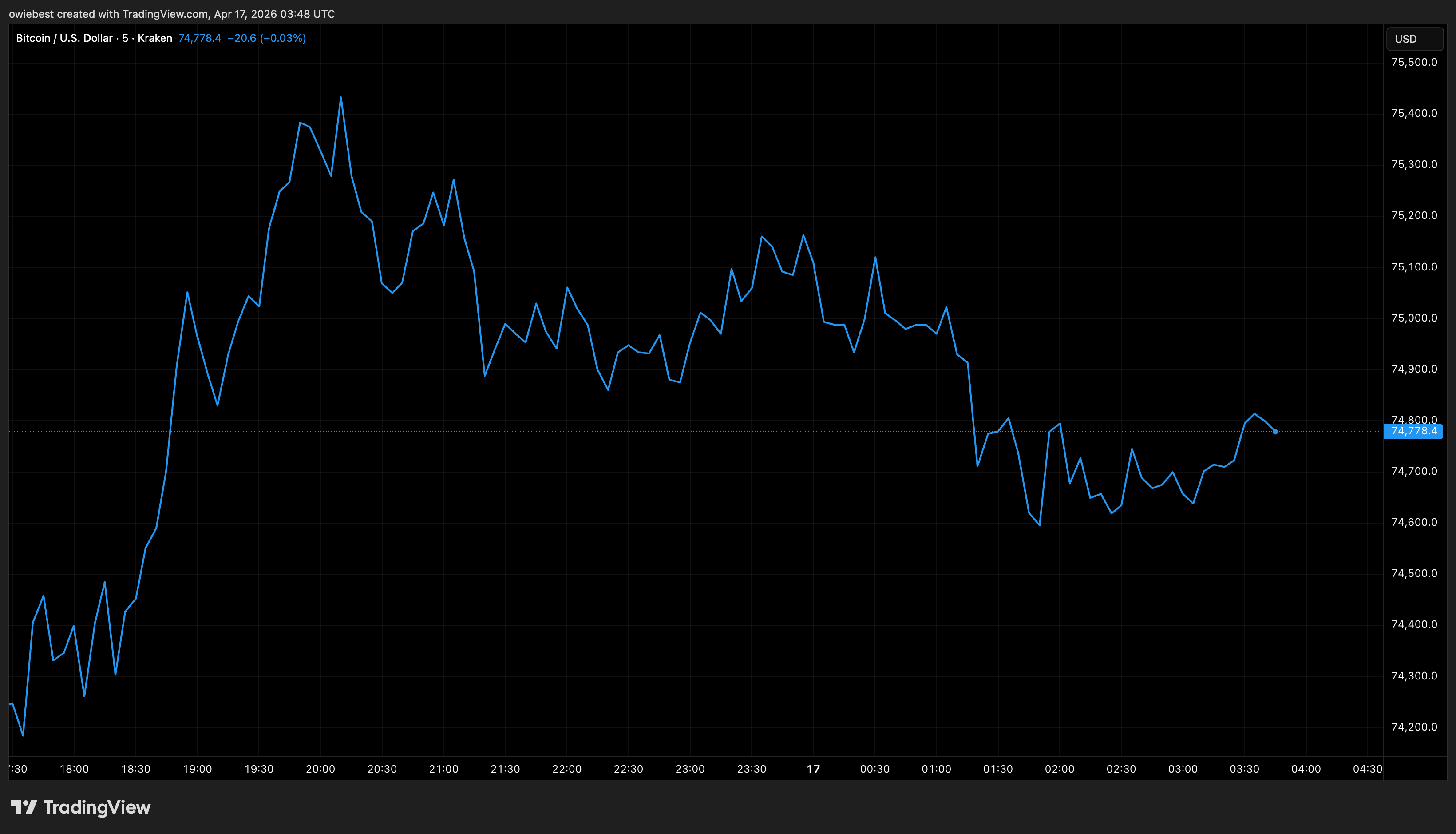 Bitcoin price chart from Tradingview.com