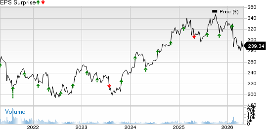 Willis Towers Watson Public Limited Company Price and EPS Surprise