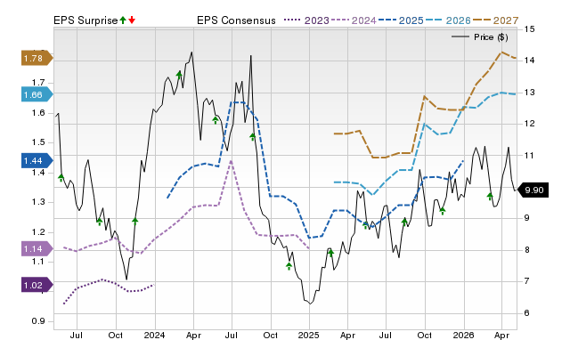 Price, Consensus and EPS Surprise Chart for PAGS