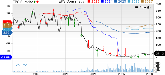 SolarEdge Technologies, Inc. Price, Consensus and EPS Surprise